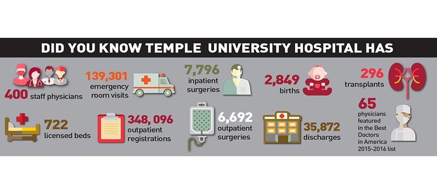 About Temple University Hospital infographic