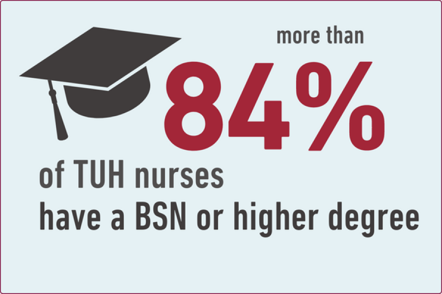 84% of TUH nurses have a BSN degree or higher