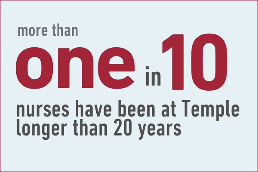 One in 10 nurses have been at Temple longer than 20 years.